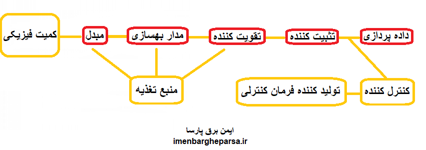 روش کار تجهیزات ابزار دقیق چیست؟
