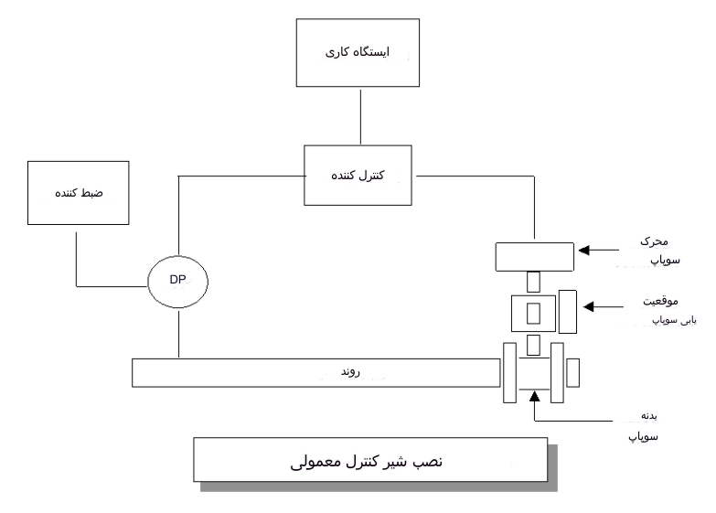 اجزاء کنترل ولو