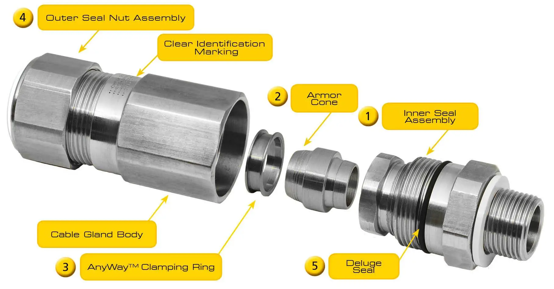 Explosion-proof gland components