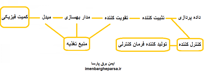 تجهیزات ابزار دقیق چگونه عمل می کنند