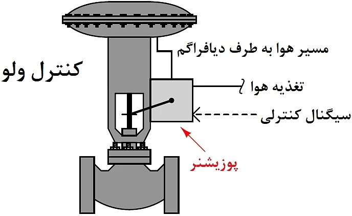 پوزیشنر چگونه عمل می کند؟