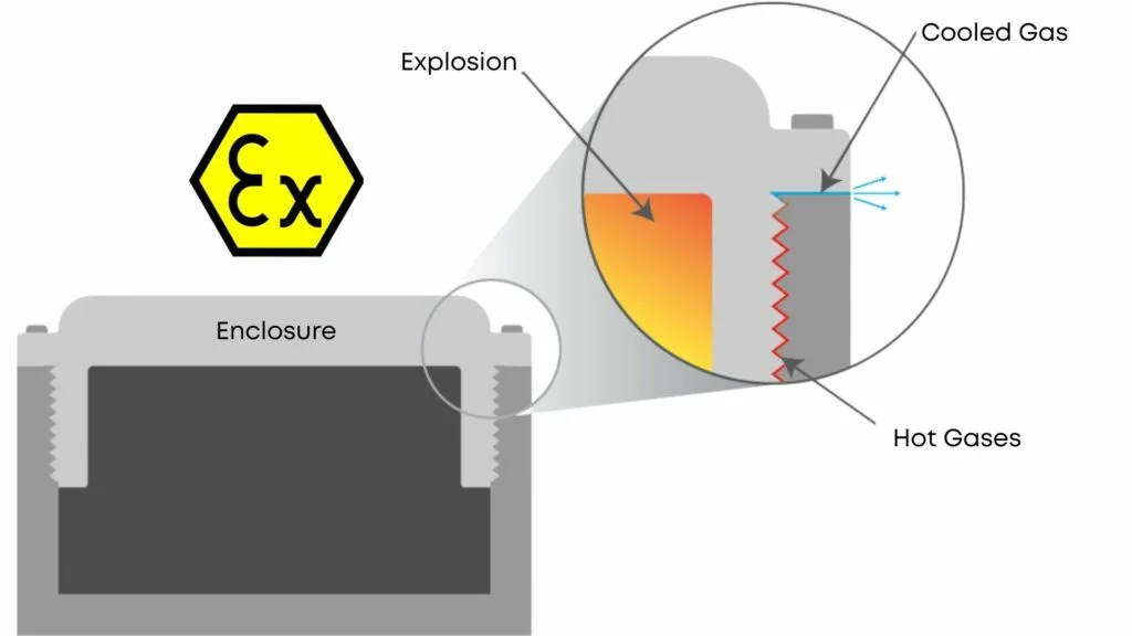 چراغ ضد انفجار چگونه ساخته می شود؟